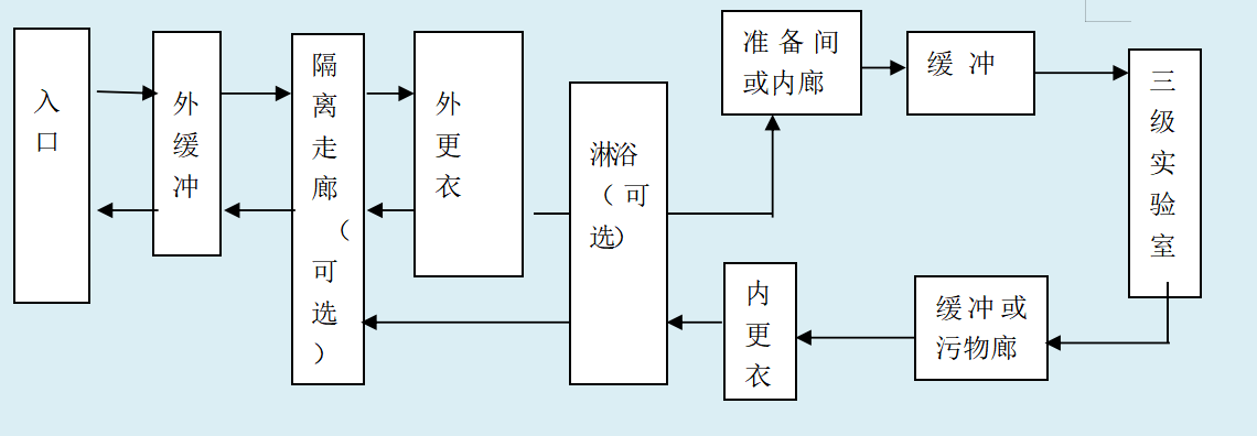 三級(jí)實(shí)驗(yàn)室人流路線圖